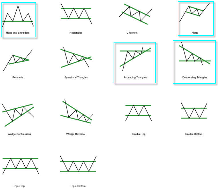 Forex Trading Chart Patterns