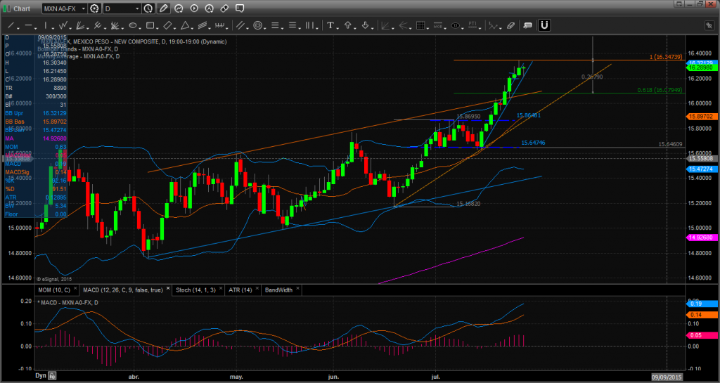 USDCAD