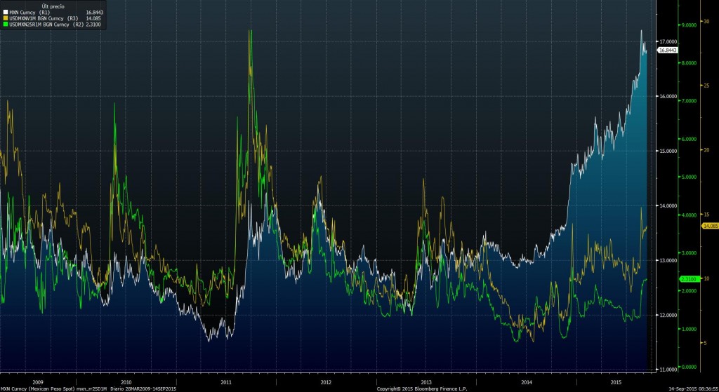 MXN Curncy (Mexican Peso Spot) m 2015-09-14 08-36-52