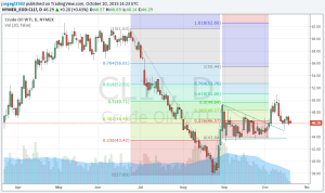 WTI 20 oct 15