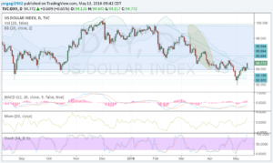 DXY 13 mayo 16