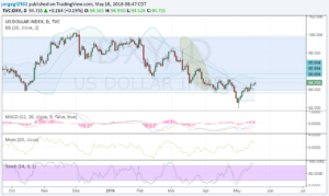 DXY 18 mayo 16