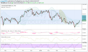 DXY 19 mayo 16