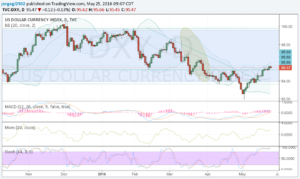 DXY 25 mayo 16