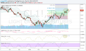 WTI 02 mayo 16