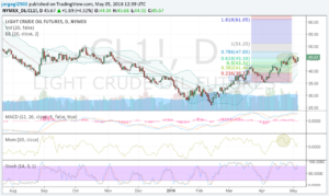 WTI 05 mayo 16