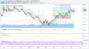 WTI 11 mayo 16