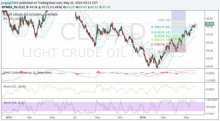 WTI 25 mayo 16