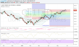 WTI 27 mayo 16