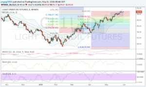 WTI 31 mayo 16