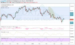 dxy 11 mayo16