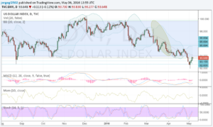 dxy 6 mayo 16