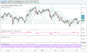 DXY 14 junio 16