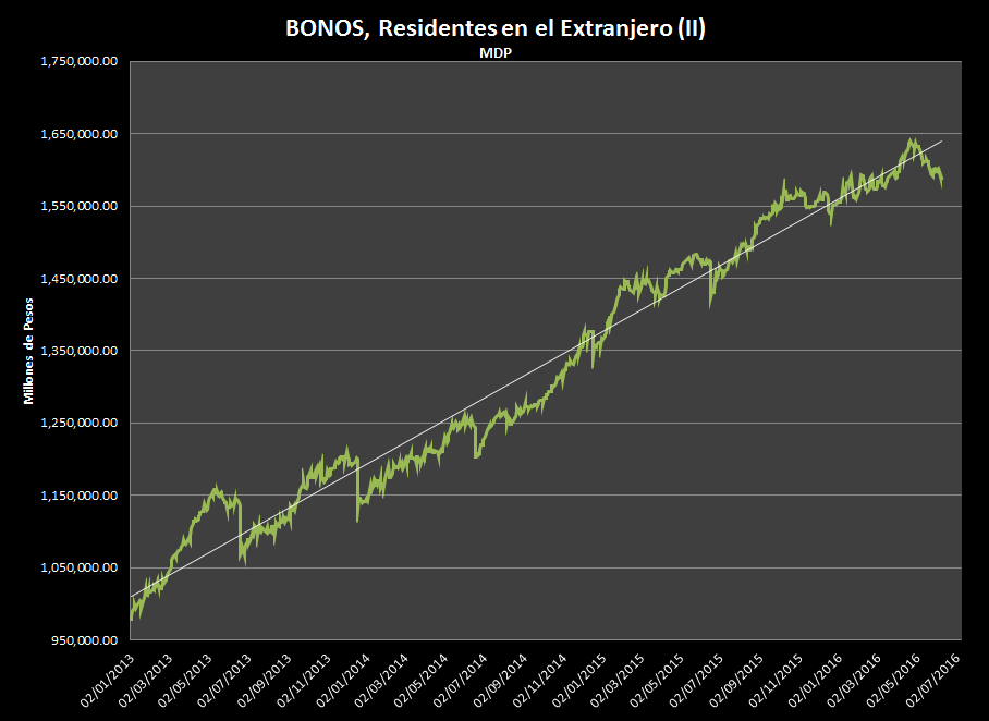 Tenencia de Bonos por extranjeros_20 jun 16