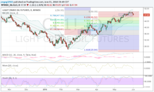 WTI 01 junio 16