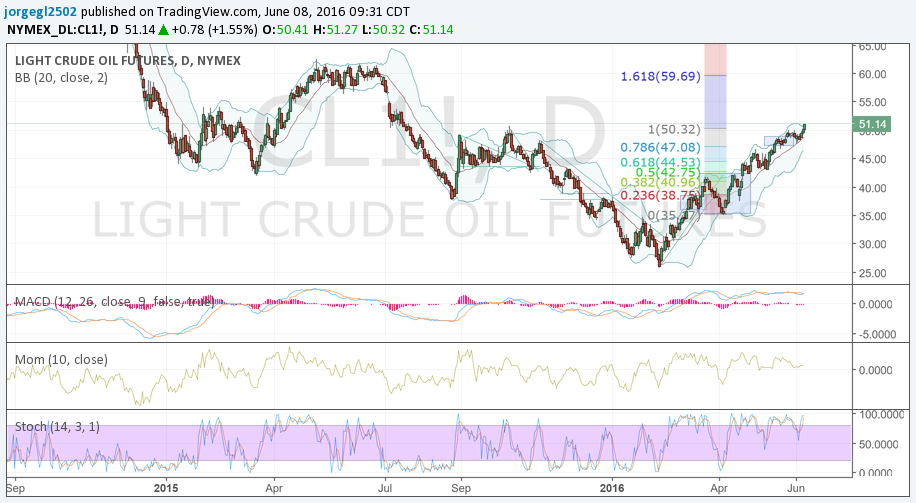 WTI 08 junio 16