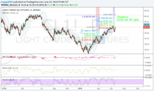 WTI 22 junio 16