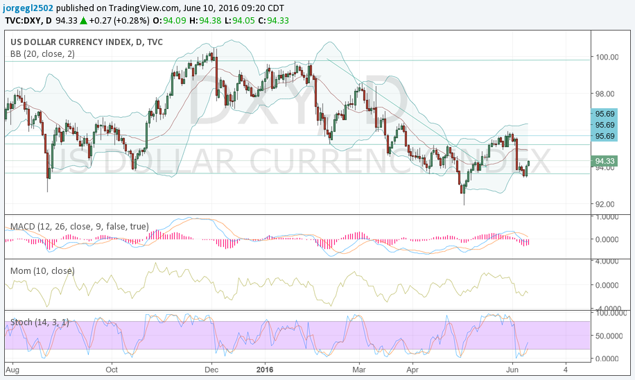 dxy 10 junio16