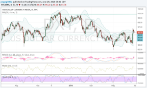 dxy 29 junio16