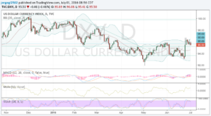 DXY 01 julio 16