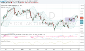 DXY 28 julio 16