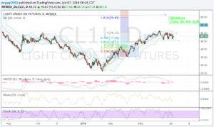 WTI 07 julio 16