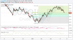 wti 28 julio 16