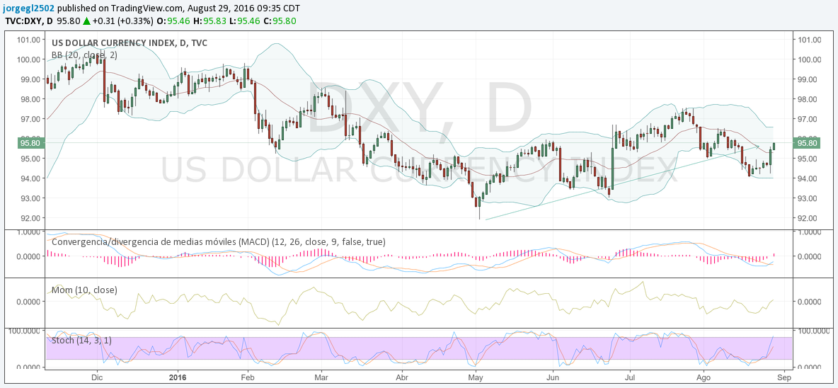 DXY 29 agosto 16