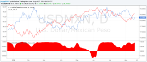 USDMXN CC USOIL