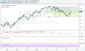 WTI 15 agosto 16