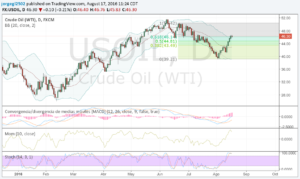 WTI 17 agosto 16