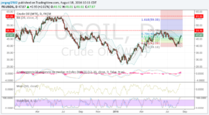 WTI 18 agosto 16