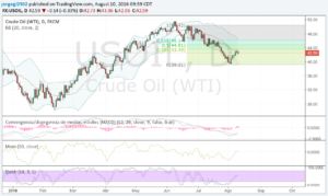 wti 10 agosto 16