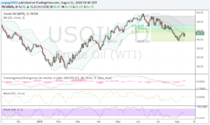 wti 11 agosto 16