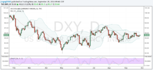 dxy-28-sept-16