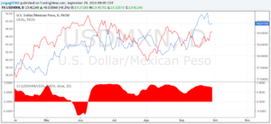 wti-mxn