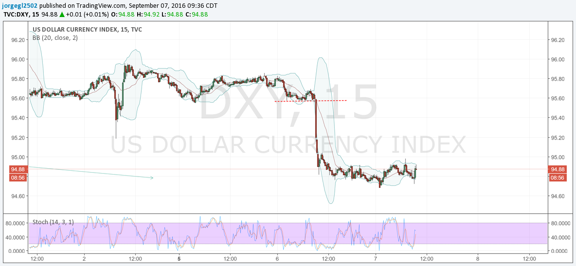 dxy 07 sept 15 minutos