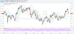 dxy-04-nov-16