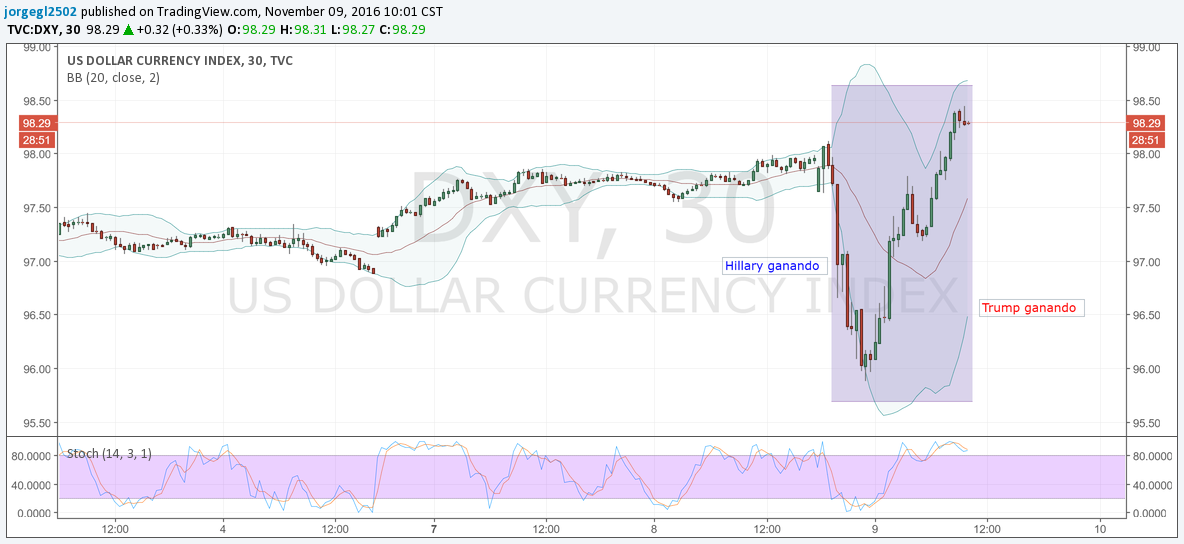 dxy-09-nov-30-min