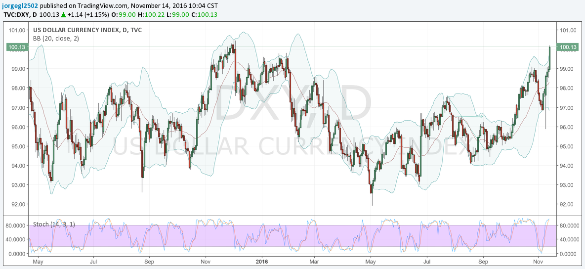 dxy-14-nov-16