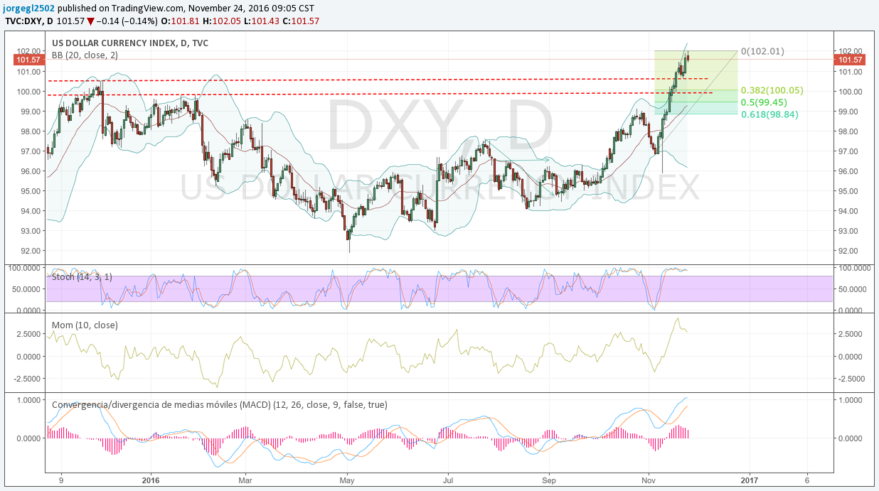 dxy-24-nov-16