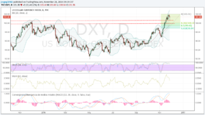 dxy-28-nov-16