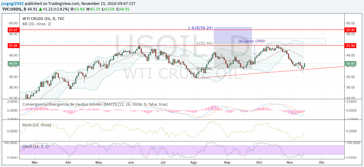 wti-15-nov-16