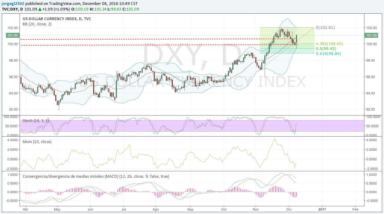 dxy-08-dic-16