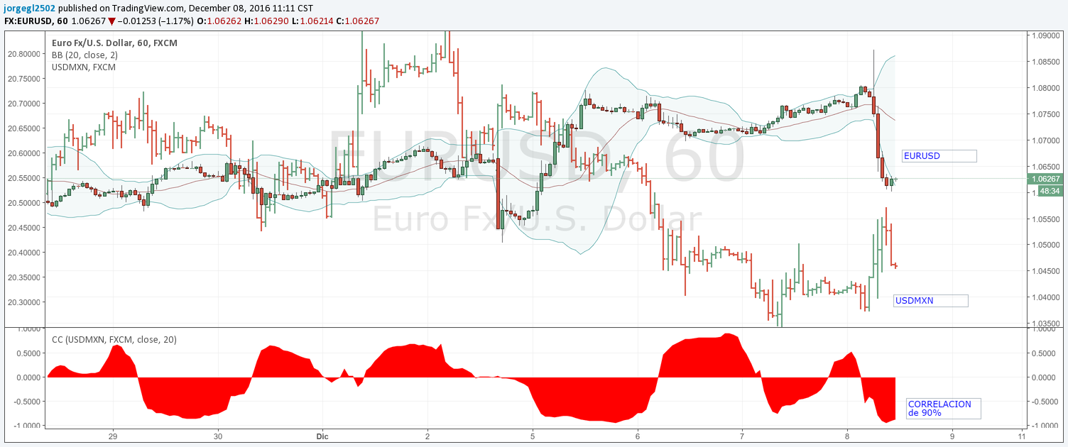 eur-mxn-corr