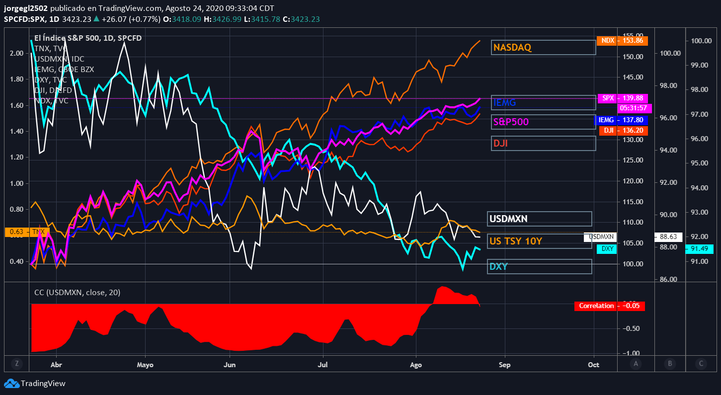 s&p forex